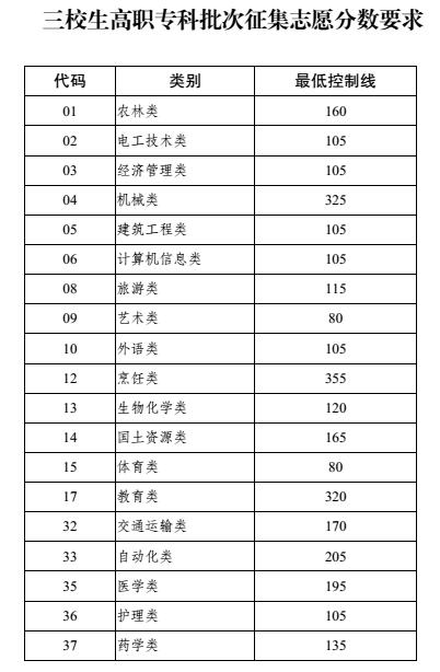 三校生高职专科批次征集志愿分数要求.jpg